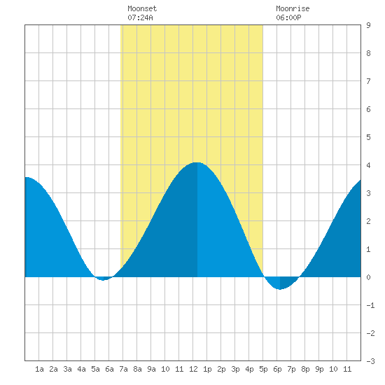 Dennisport tide chart for Monday, February 2, 2026