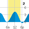 Dennisport tide chart for Monday, February 2, 2026