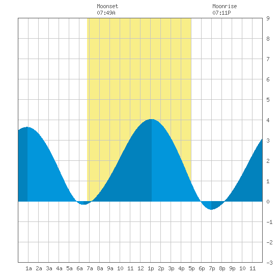 Dennisport tide chart for Tuesday, February 3, 2026