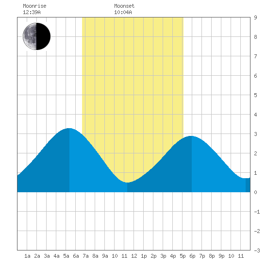 Dennisport tide chart for Monday, February 9, 2026