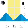 Dennisport tide chart for Monday, February 9, 2026