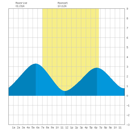 Dennisport tide chart for Tuesday, March 10, 2026