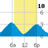 Dennisport tide chart for Tuesday, March 10, 2026