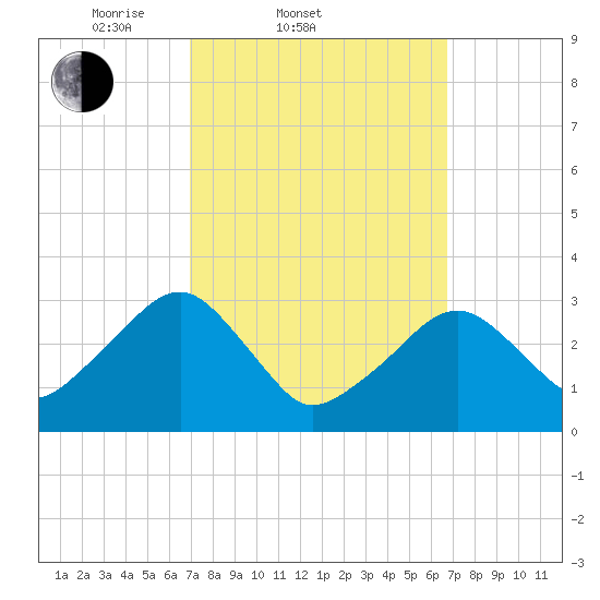 Dennisport tide chart for Wednesday, March 11, 2026