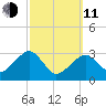 Dennisport tide chart for Wednesday, March 11, 2026