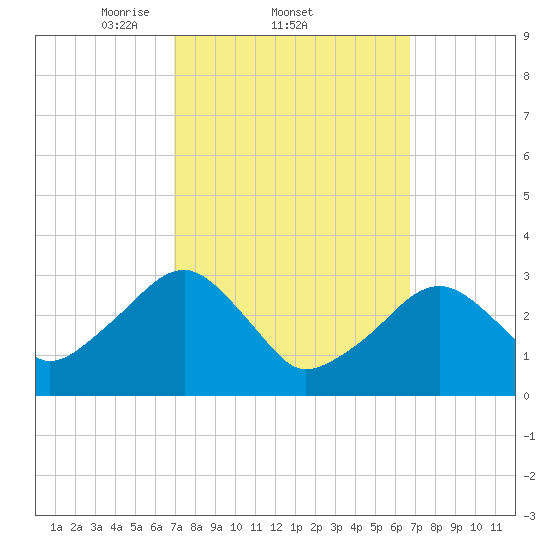 Dennisport tide chart for Thursday, March 12, 2026