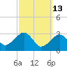 Dennisport tide chart for Friday, March 13, 2026
