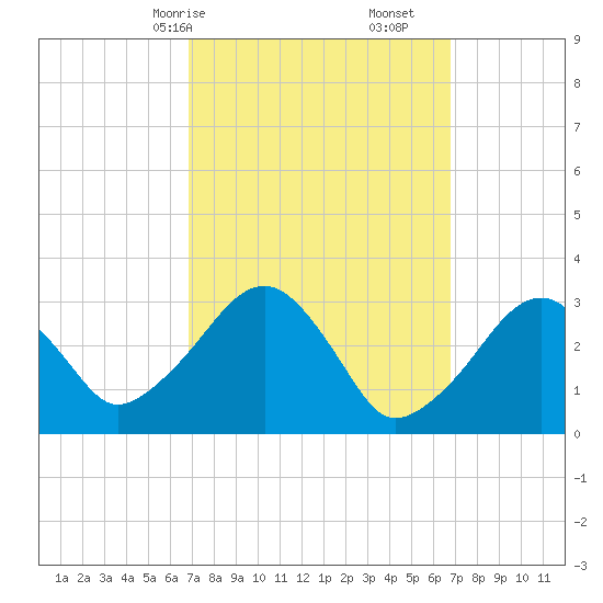 Dennisport tide chart for Sunday, March 15, 2026
