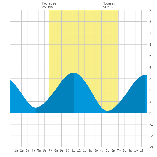 Dennisport tide chart for Monday, March 16, 2026