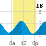 Dennisport tide chart for Monday, March 16, 2026