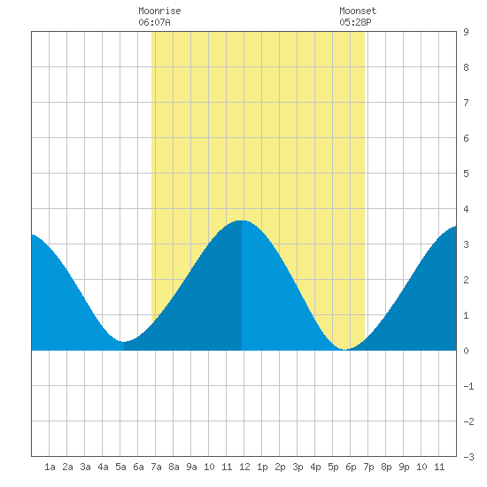 Dennisport tide chart for Tuesday, March 17, 2026
