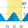 Dennisport tide chart for Tuesday, March 17, 2026