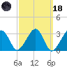 Dennisport tide chart for Wednesday, March 18, 2026