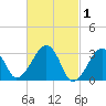 Dennisport tide chart for Sunday, March 1, 2026