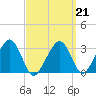 Dennisport tide chart for Saturday, March 21, 2026