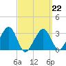 Dennisport tide chart for Sunday, March 22, 2026