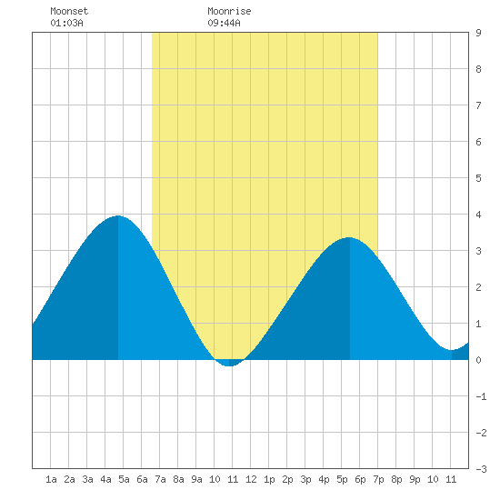 Dennisport tide chart for Tuesday, March 24, 2026