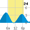 Dennisport tide chart for Tuesday, March 24, 2026