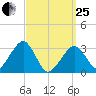 Dennisport tide chart for Wednesday, March 25, 2026
