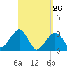 Dennisport tide chart for Thursday, March 26, 2026