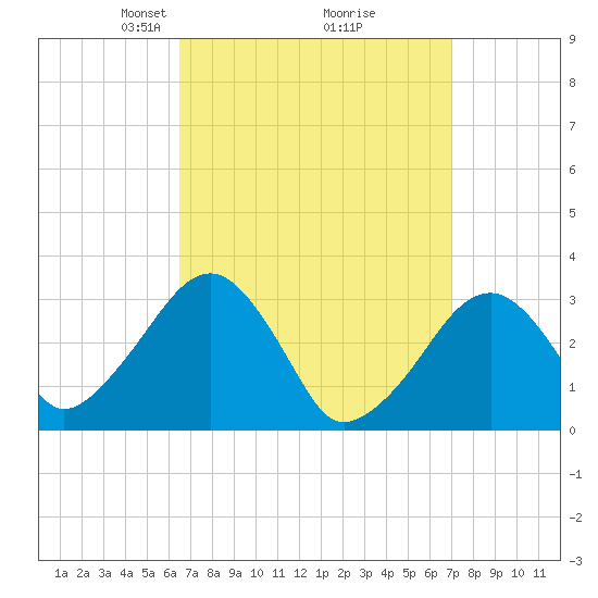 Dennisport tide chart for Friday, March 27, 2026