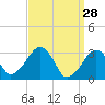 Dennisport tide chart for Saturday, March 28, 2026