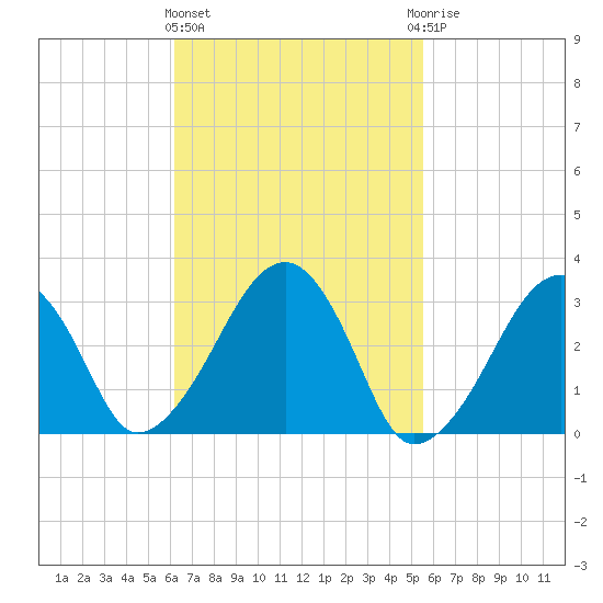 Dennisport tide chart for Monday, March 2, 2026