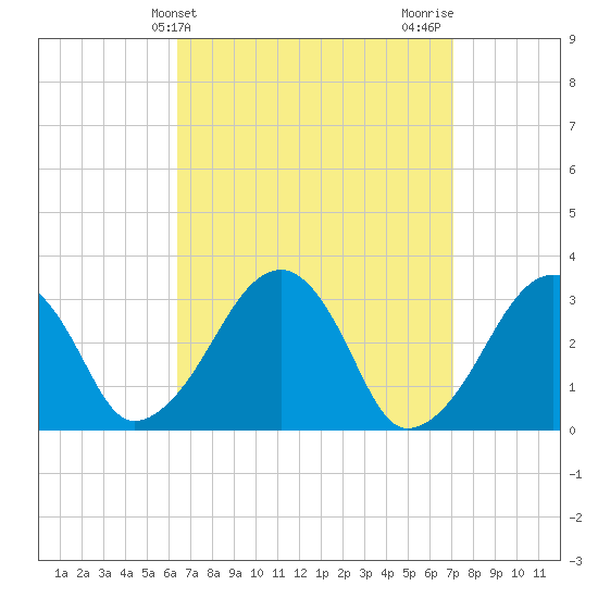 Dennisport tide chart for Monday, March 30, 2026