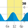 Dennisport tide chart for Monday, March 30, 2026