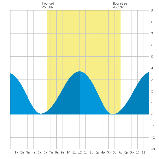 Dennisport tide chart for Tuesday, March 31, 2026