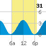 Dennisport tide chart for Tuesday, March 31, 2026