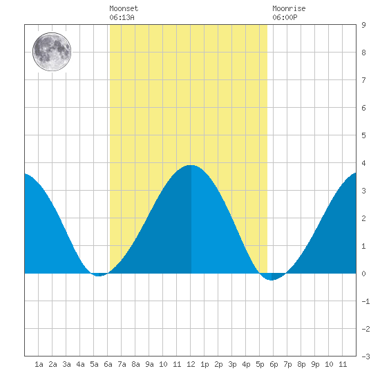 Dennisport tide chart for Tuesday, March 3, 2026