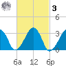 Dennisport tide chart for Tuesday, March 3, 2026
