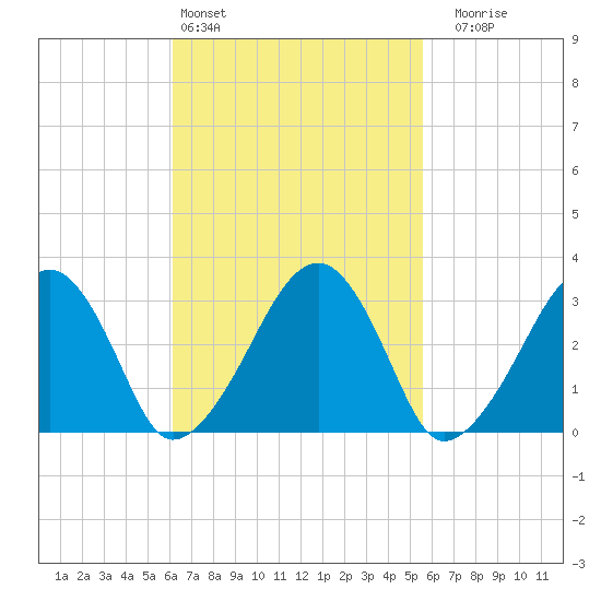 Dennisport tide chart for Wednesday, March 4, 2026