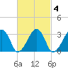 Dennisport tide chart for Wednesday, March 4, 2026