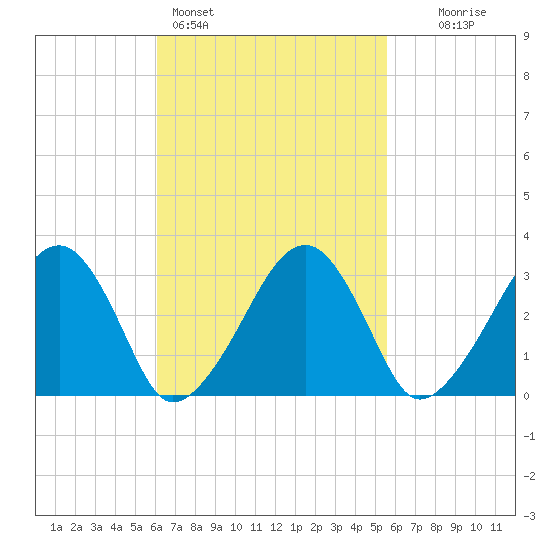 Dennisport tide chart for Thursday, March 5, 2026