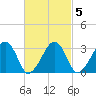Dennisport tide chart for Thursday, March 5, 2026
