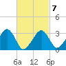 Dennisport tide chart for Saturday, March 7, 2026