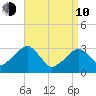 Dennisport tide chart for Friday, April 10, 2026