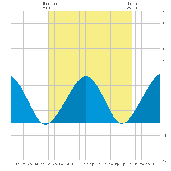 Dennisport tide chart for Thursday, April 16, 2026