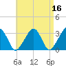 Dennisport tide chart for Thursday, April 16, 2026