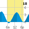 Dennisport tide chart for Saturday, April 18, 2026
