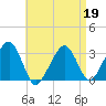 Dennisport tide chart for Sunday, April 19, 2026