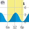 Dennisport tide chart for Wednesday, April 1, 2026
