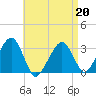 Dennisport tide chart for Monday, April 20, 2026