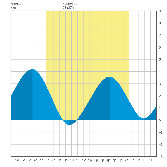 Dennisport tide chart for Tuesday, April 21, 2026