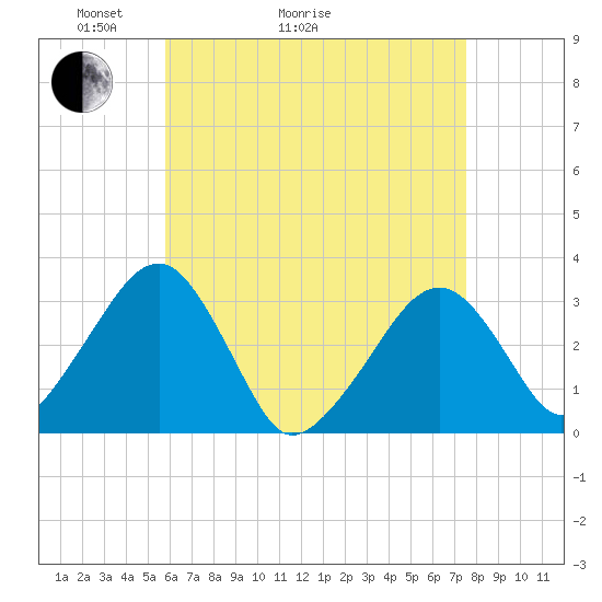 Dennisport tide chart for Thursday, April 23, 2026