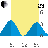 Dennisport tide chart for Thursday, April 23, 2026