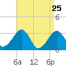 Dennisport tide chart for Saturday, April 25, 2026