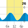 Dennisport tide chart for Sunday, April 26, 2026
